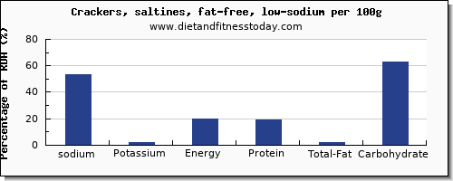 sodium and nutrition facts in saltine crackers per 100g